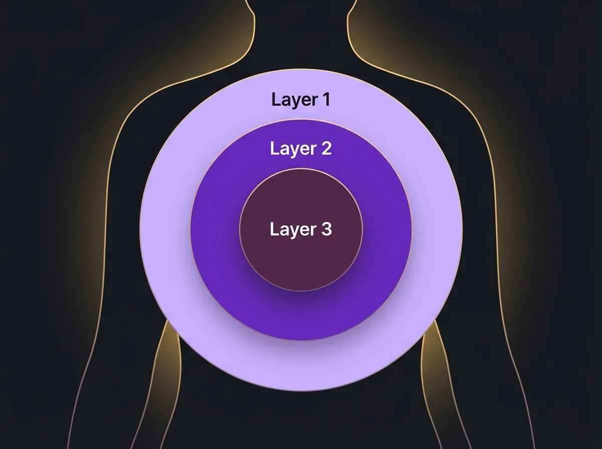 Diagram showing three botanical action layers in wellness supplement - food supplement for normal energy-yielding metabolism
